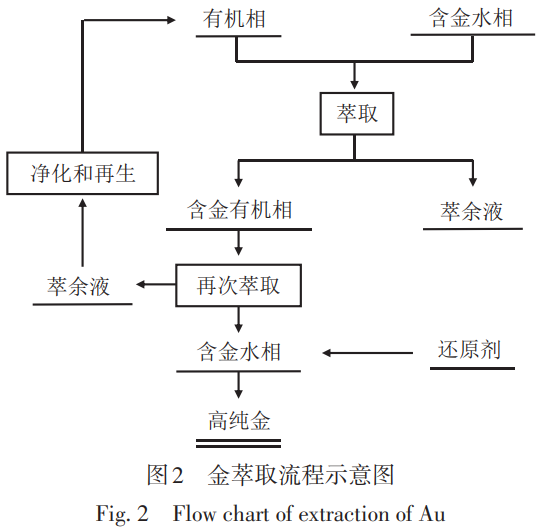 半導體芯片用高純金及金靶材制備技術全景綜述——深度解析濕法精煉（直接還原/溶劑萃取/電解）核心工藝，探討熔煉-熱機械處理對靶材性能的調控，展望多工藝融合與超高純制備發展方向
