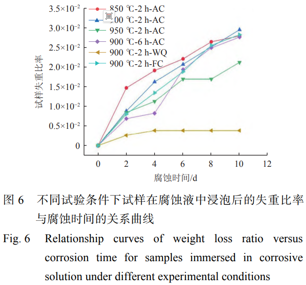 軌道交通輕量化構(gòu)件用TC4鈦合金板耐腐蝕性能的工藝調(diào)控與機制解析——退火參數(shù)（溫度/時間/冷卻）誘導(dǎo)相演變及Al元素微觀分布差異，進(jìn)而影響鈍化膜穩(wěn)定性與微觀原電池腐蝕速率的系統(tǒng)性研究